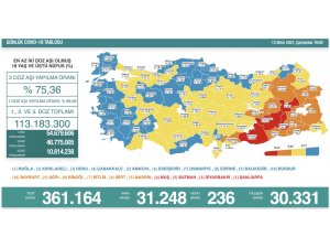 Son 24 saatte korona virüsten 236 kişi hayatını kaybetti