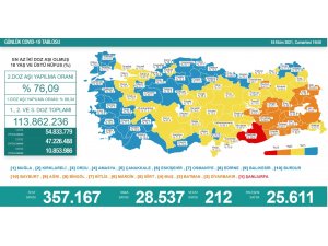 Son 24 saatte korona virüsten 212 kişi hayatını kaybetti