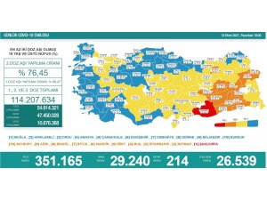 Son 24 saatte korona virüsten 214 kişi hayatını kaybetti