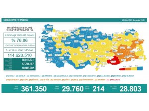 Son 24 saatte korona virüsten 214 kişi hayatını kaybetti