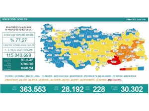 Türkiye’de son 24 saatte korona virüsten 228 kişi yaşamını yitirdi