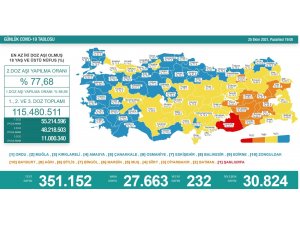 Son 24 saatte korona virüsten 232 kişi hayatını kaybetti