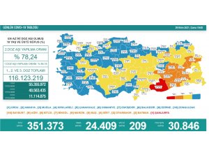 Son 24 saatte korona virüsten 209 kişi hayatını kaybetti