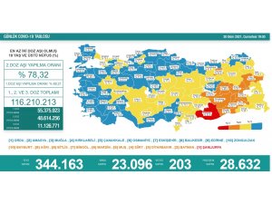 Son 24 saatte korona virüsten 203 kişi hayatını kaybetti