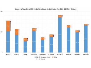 16-22 Ekim arasında vaka yoğunluğu bir önceki haftaya göre en çok artan 10 il