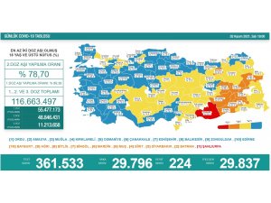 Son 24 saatte korona virüsten 224 kişi hayatını kaybetti