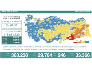 Son 24 saatte korona virüsten 246 kişi hayatını kaybetti