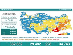 Son 24 saatte korona virüsten 228 kişi hayatını kaybetti