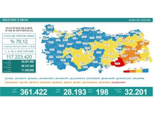 Son 24 saatte korona virüsten 198 kişi hayatını kaybetti