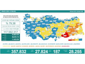 Son 24 saatte korona virüsten 187 kişi hayatını kaybetti