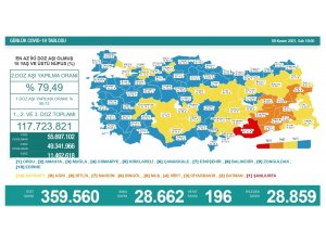 Son 24 saatte korona virüsten 196 kişi hayatını kaybetti