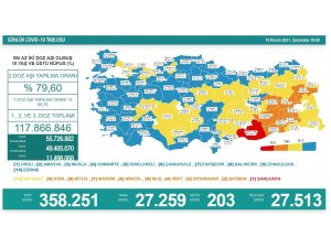 Son 24 saatte korona virüsten 203 kişi hayatını kaybetti