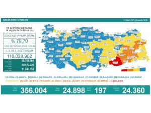 Son 24 saatte korona virüsten 197 kişi hayatını kaybetti