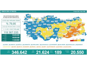 Son 24 saatte korona virüsten 189 kişi hayatını kaybetti