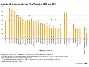 Çekya’da 2019 yılında 57 kadın cinayet kurbanı oldu