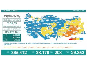 Son 24 saatte korona virüsten 208 kişi hayatını kaybetti