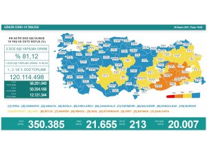 Son 24 saatte korona virüsten 213 kişi hayatını kaybetti