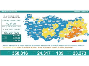 Son 24 saatte korona virüsten 189 kişi hayatını kaybetti