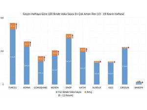 Bakan Koca son bir haftada en çok vaka artışı olan 10 ili paylaştı