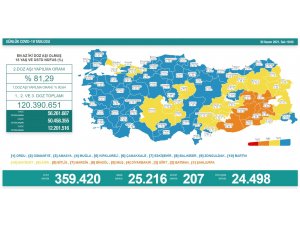 Son 24 saatte korona virüsten 207 kişi hayatını kaybetti