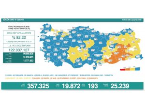 Son 24 saatte korona virüsten 193 kişi hayatını kaybetti