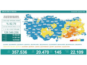 Son 24 saatte korona virüsten 145 kişi hayatını kaybetti