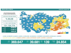 Son 24 saatte korona virüsten 139 kişi hayatını kaybetti