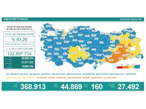 Son 24 saatte korona virüsten 160 kişi hayatını kaybetti