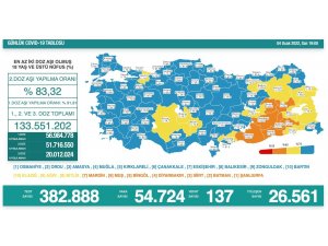 Son 24 saatte korona virüsten 137 kişi hayatını kaybetti