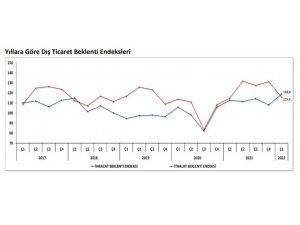 2022 ilk çeyrek ihracat beklenti endeksi yüzde 15,5 gerileyerek 115,8 puan oldu