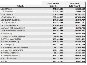 TFF, transfer harcama limitlerini belirledi