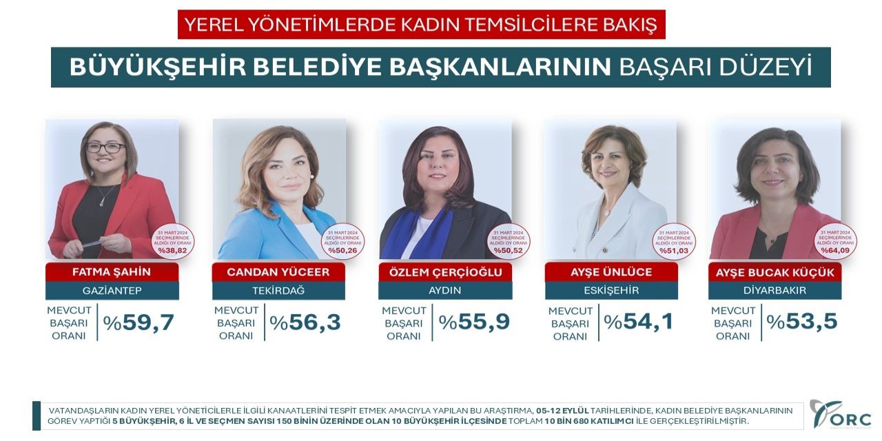 En beğenilen Belediye Başkanı: Fatma Şahin!