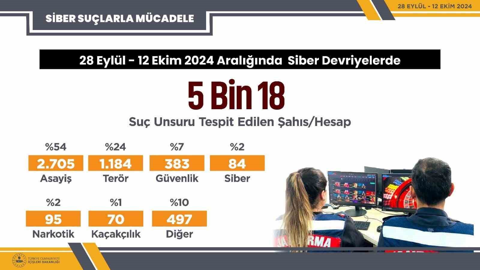 Siber devriyeler 5 bin 18 sosyal medya paylaşımında suç unsuru tespit etti