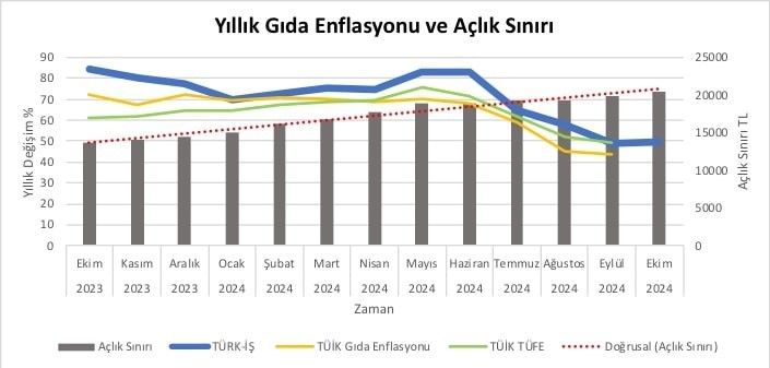 Türk-İş açlık ve yoksulluk sınırını açıkladı