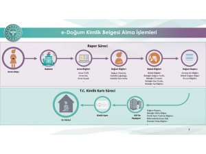 Doğum bildirim sistemi ile kimlik belgesi işlemleri 4 pilot ilde başladı