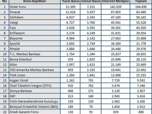 Haziran ayında ekonomide en çok dolar konuşuldu