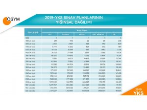 ÖSYM, YKS’ye ilişkin sayısal verileri yayımladı 1 kişi 500 tam puan aldı