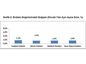 İnşaat sektörünün bu yıldan beklentisi yükseldi