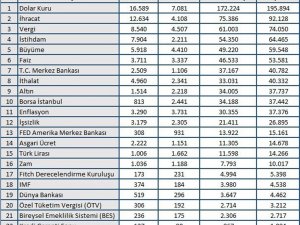 Ekonomi Şubat ayını rekorlarla kapattı