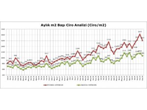 AVM perakende ciro endeksi arttı