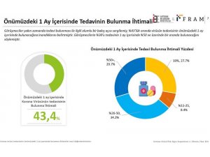 Türkiye’de 824 kişiden yüzde 64’ü Sağlık Bakanlığını korona virüs konusunda başarılı buldu