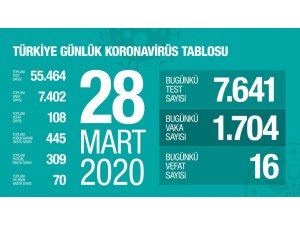 Koronavirüste son durum: Can kaybı 108, toplam vaka sayısı 7 bin 402