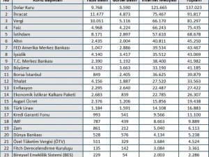 Mart ayında dolar yükselirken altında sert dalgalanmalar yaşandı