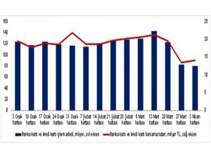 3 Nisan haftasında harcamalar yüzde 34 azaldı