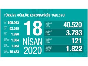 Sağlık Bakanlığı: “Son 24 saatte 121 kişi hayatını kaybetti”