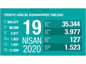 Son 24 saatte 3 bin 977 yeni Covid-19 vakası tespit edildi