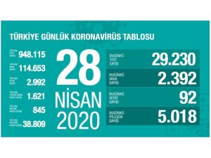 Sağlık Bakanlığı: “Son 24 saatte korona virüsten 92 can kaybı, 2 bin 392 yeni vaka”