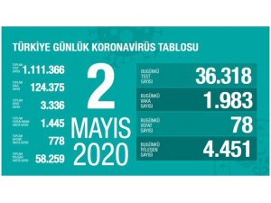 “Son 24 saatte korona 78 virüsten can kaybı, bin 983 yeni vaka”