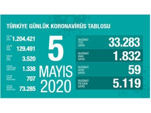 Son 24 saatte 59 kişi hayatını kaybetti