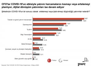 Dijital dönüşüm yatırımlardaki yerini koronavirüs sonrasında da koruyor